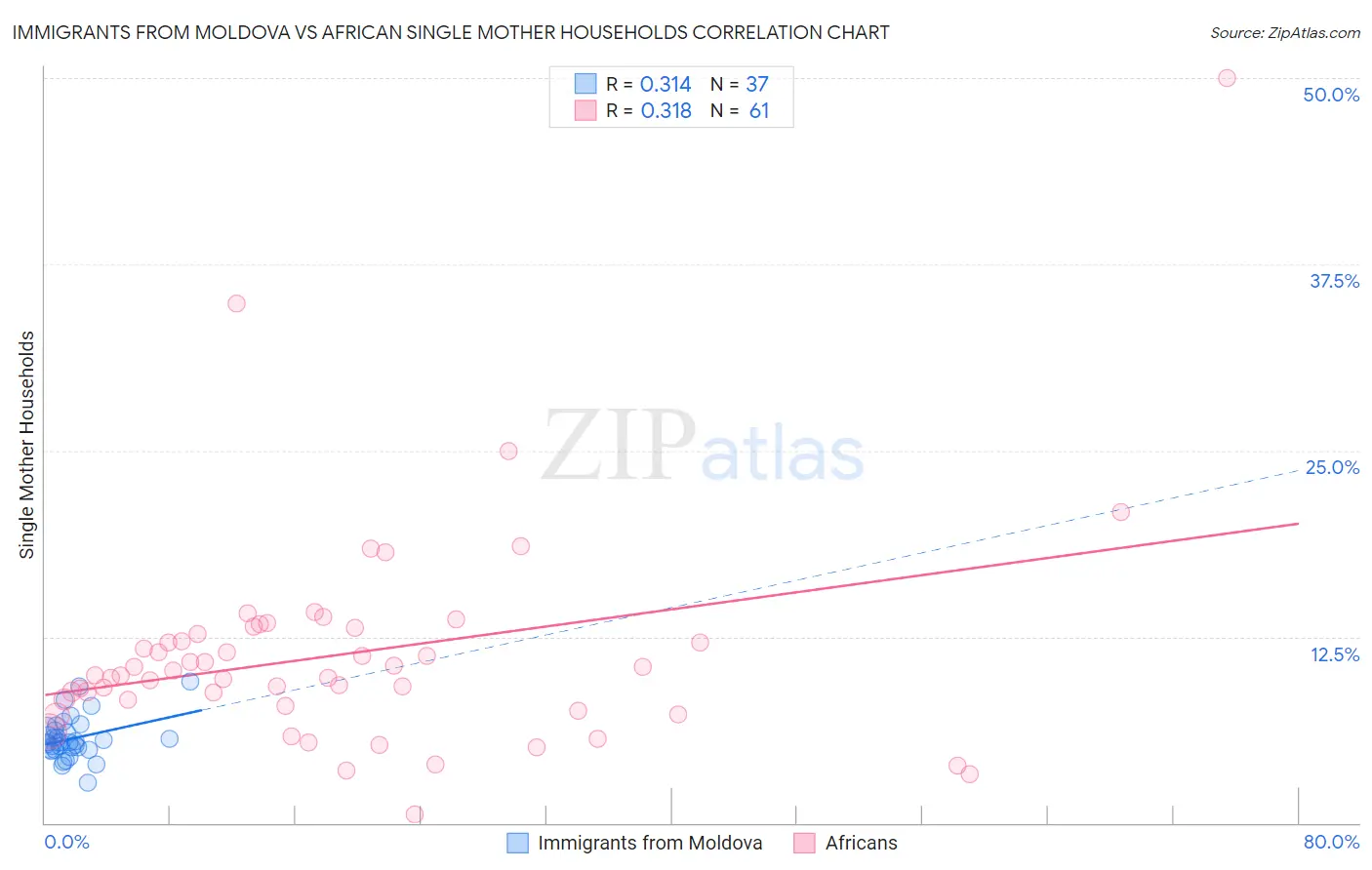 Immigrants from Moldova vs African Single Mother Households