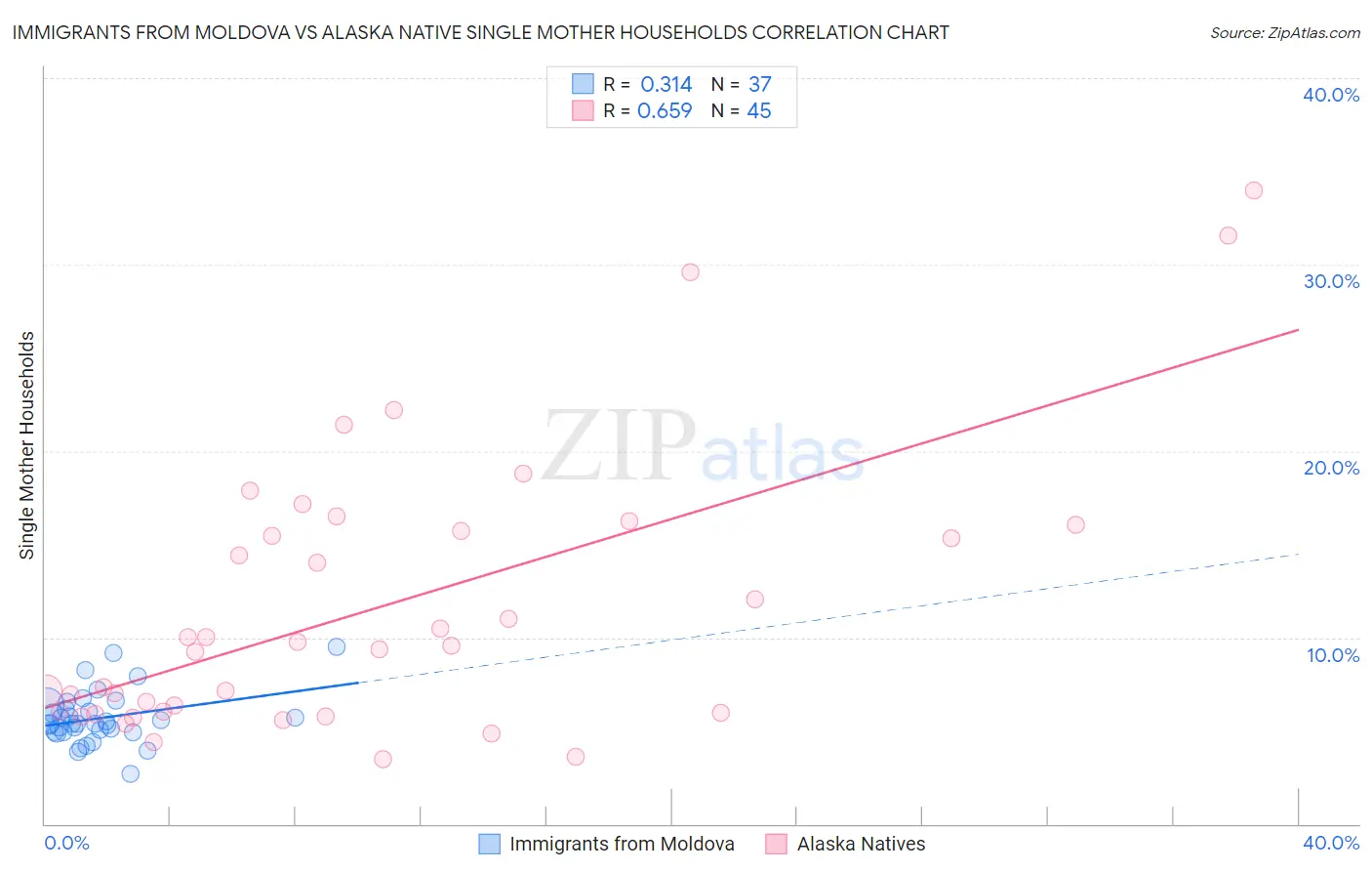 Immigrants from Moldova vs Alaska Native Single Mother Households