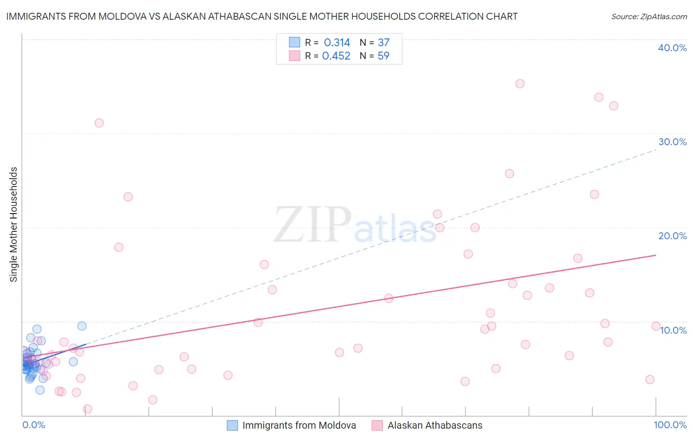 Immigrants from Moldova vs Alaskan Athabascan Single Mother Households