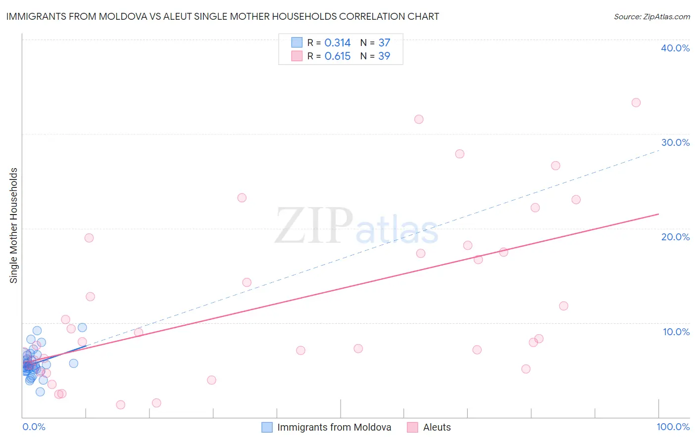 Immigrants from Moldova vs Aleut Single Mother Households