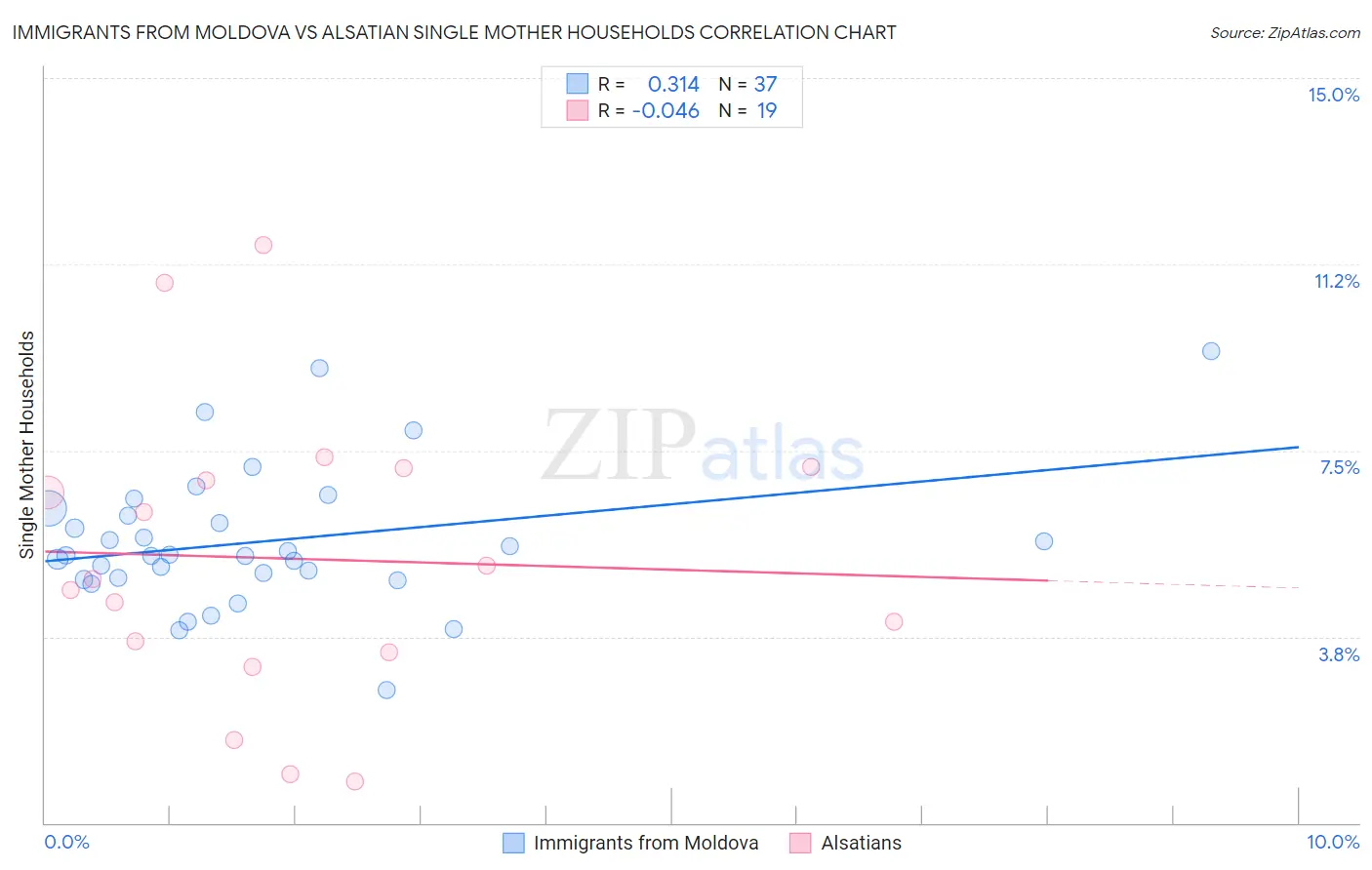 Immigrants from Moldova vs Alsatian Single Mother Households