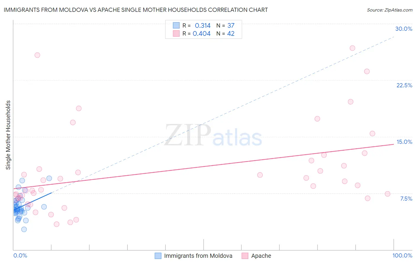Immigrants from Moldova vs Apache Single Mother Households