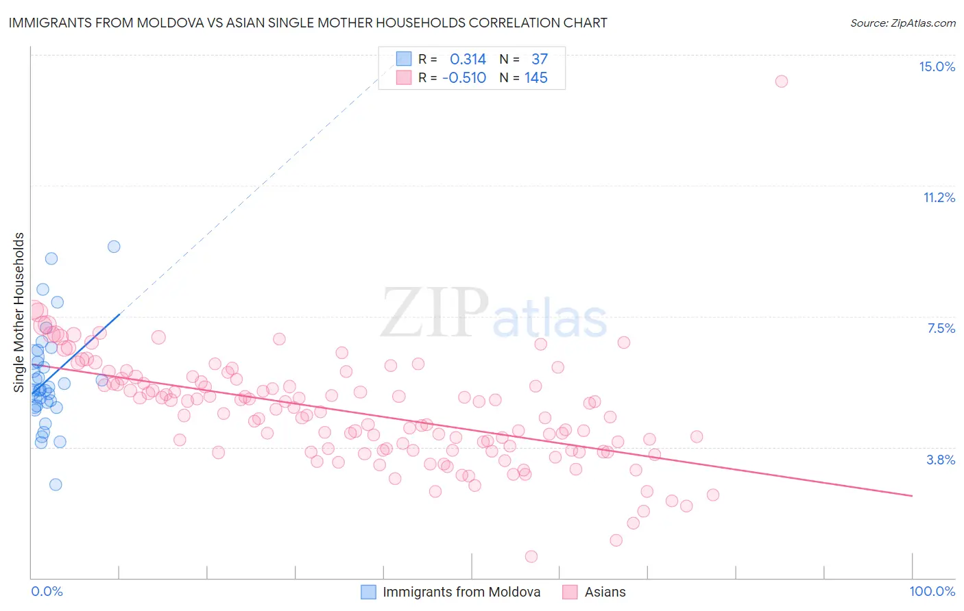 Immigrants from Moldova vs Asian Single Mother Households