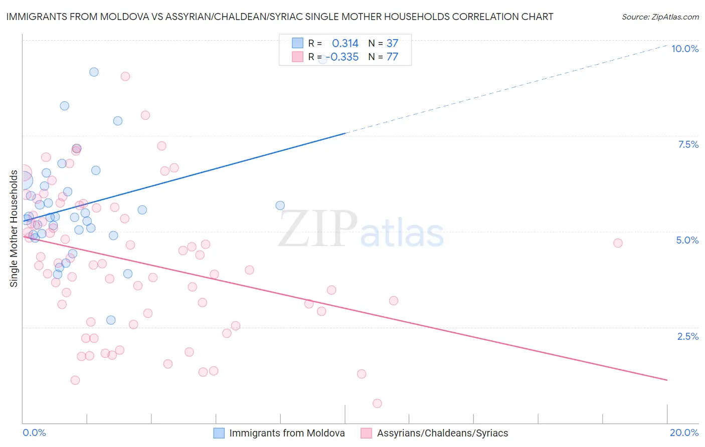 Immigrants from Moldova vs Assyrian/Chaldean/Syriac Single Mother Households