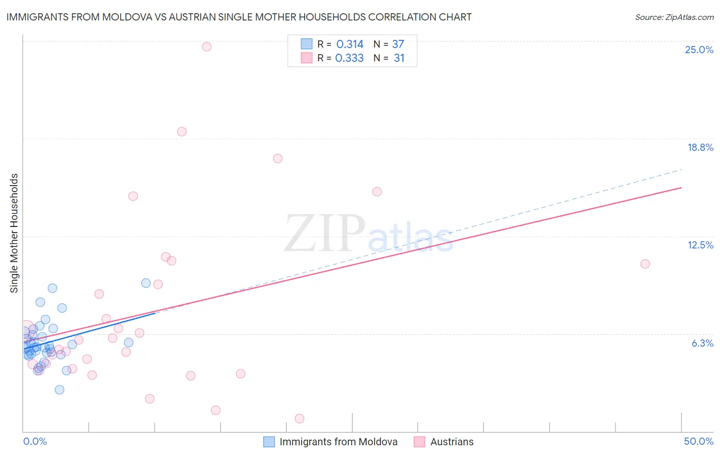 Immigrants from Moldova vs Austrian Single Mother Households