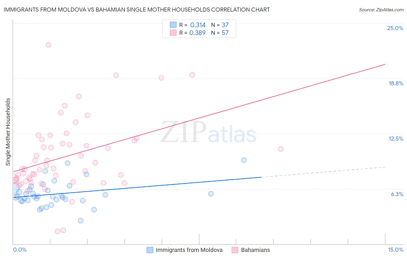 Immigrants from Moldova vs Bahamian Single Mother Households