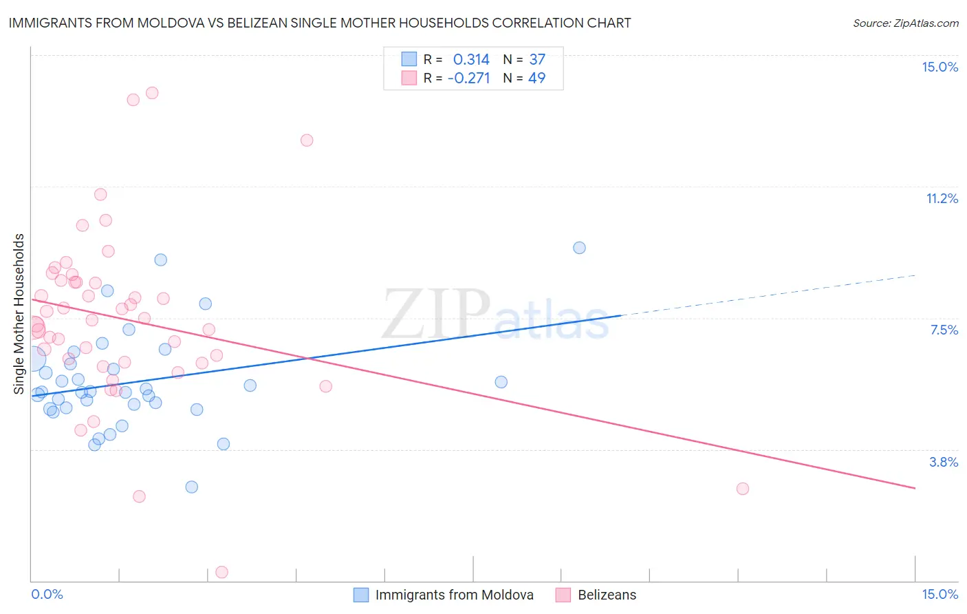 Immigrants from Moldova vs Belizean Single Mother Households