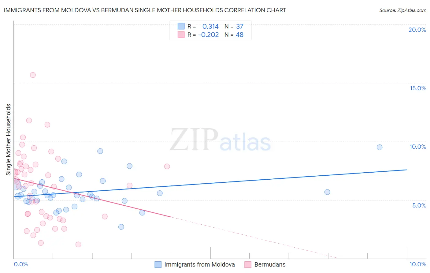 Immigrants from Moldova vs Bermudan Single Mother Households