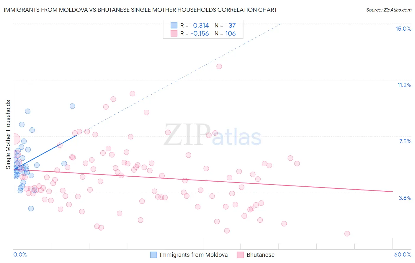 Immigrants from Moldova vs Bhutanese Single Mother Households