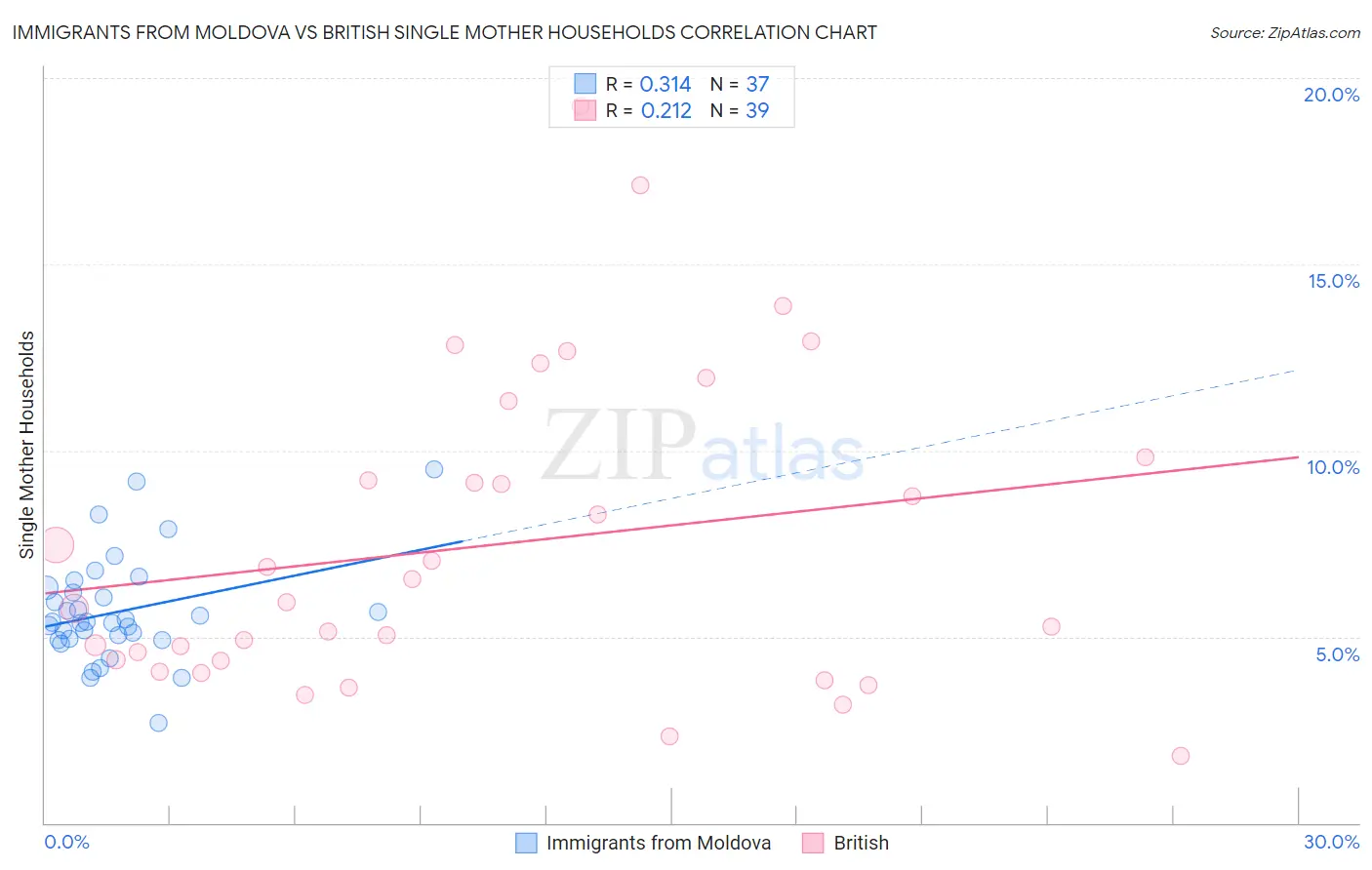 Immigrants from Moldova vs British Single Mother Households