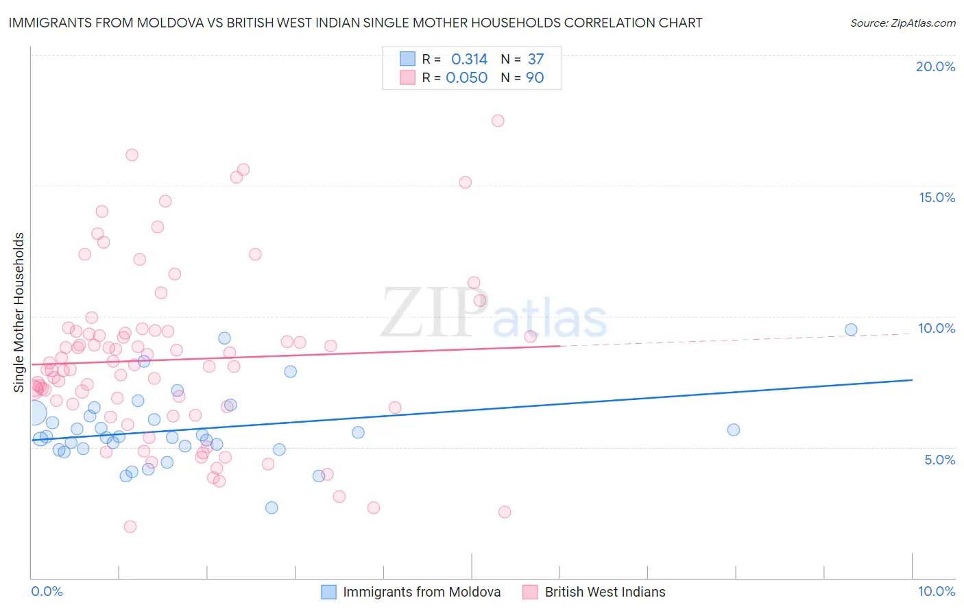 Immigrants from Moldova vs British West Indian Single Mother Households