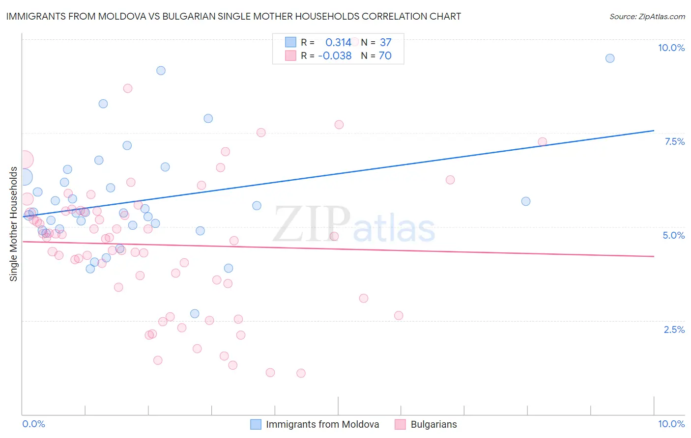 Immigrants from Moldova vs Bulgarian Single Mother Households