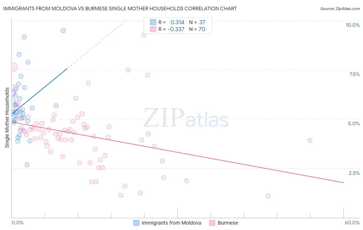 Immigrants from Moldova vs Burmese Single Mother Households