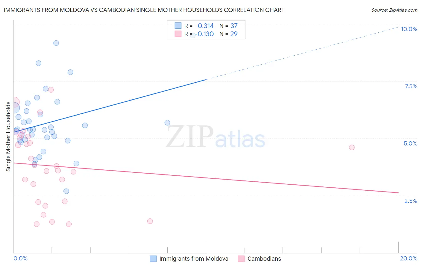 Immigrants from Moldova vs Cambodian Single Mother Households