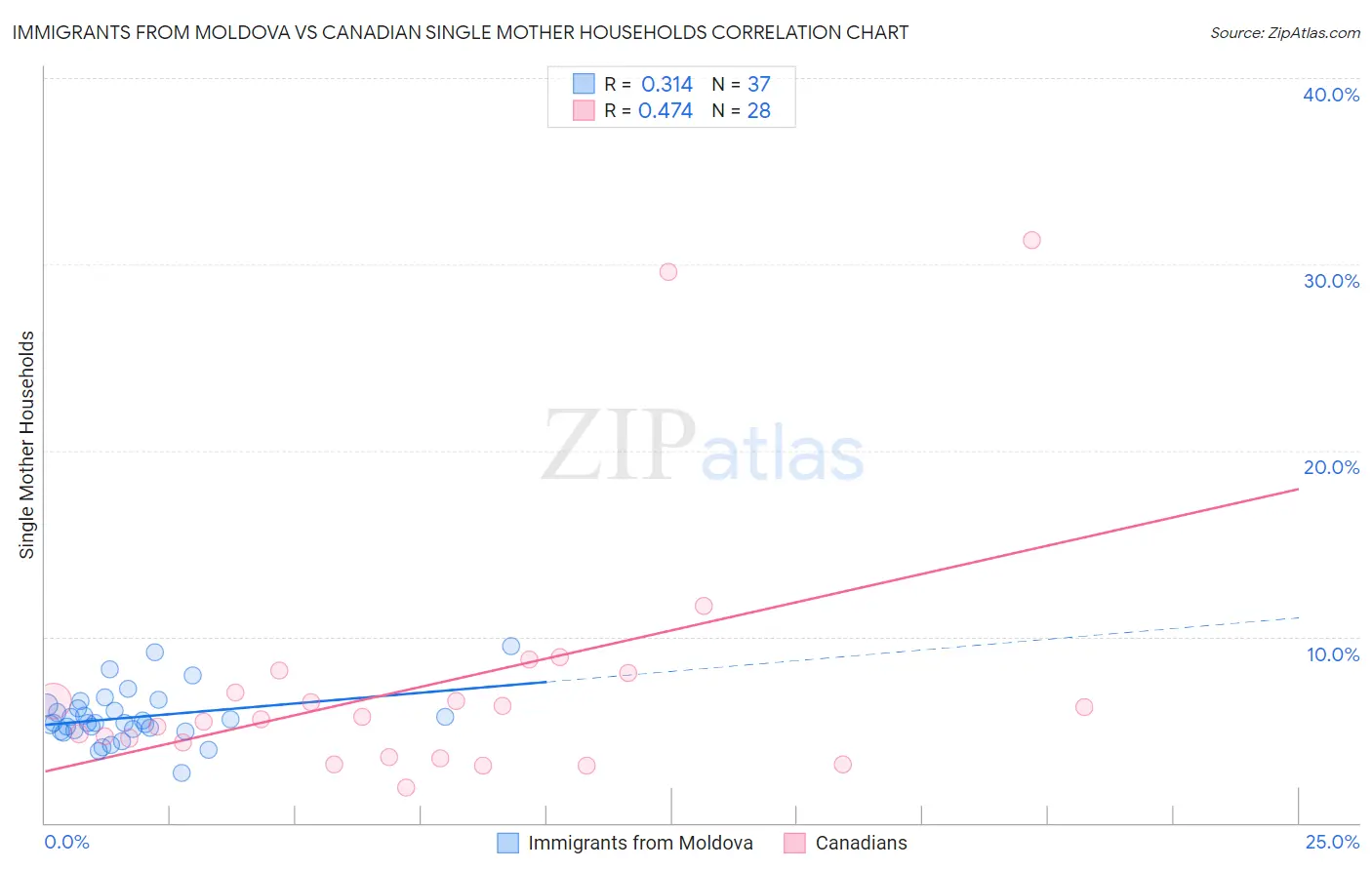 Immigrants from Moldova vs Canadian Single Mother Households