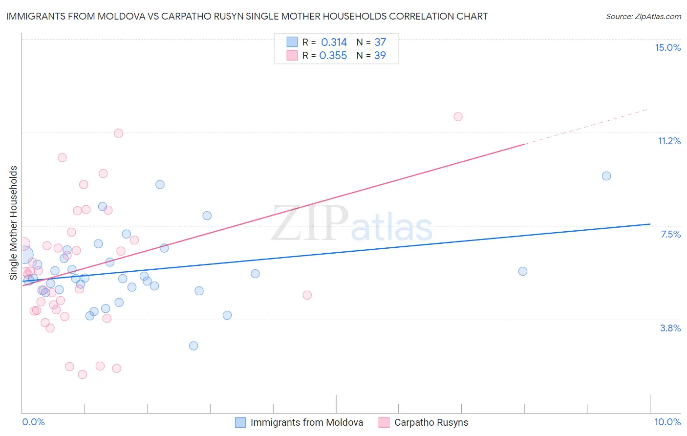 Immigrants from Moldova vs Carpatho Rusyn Single Mother Households
