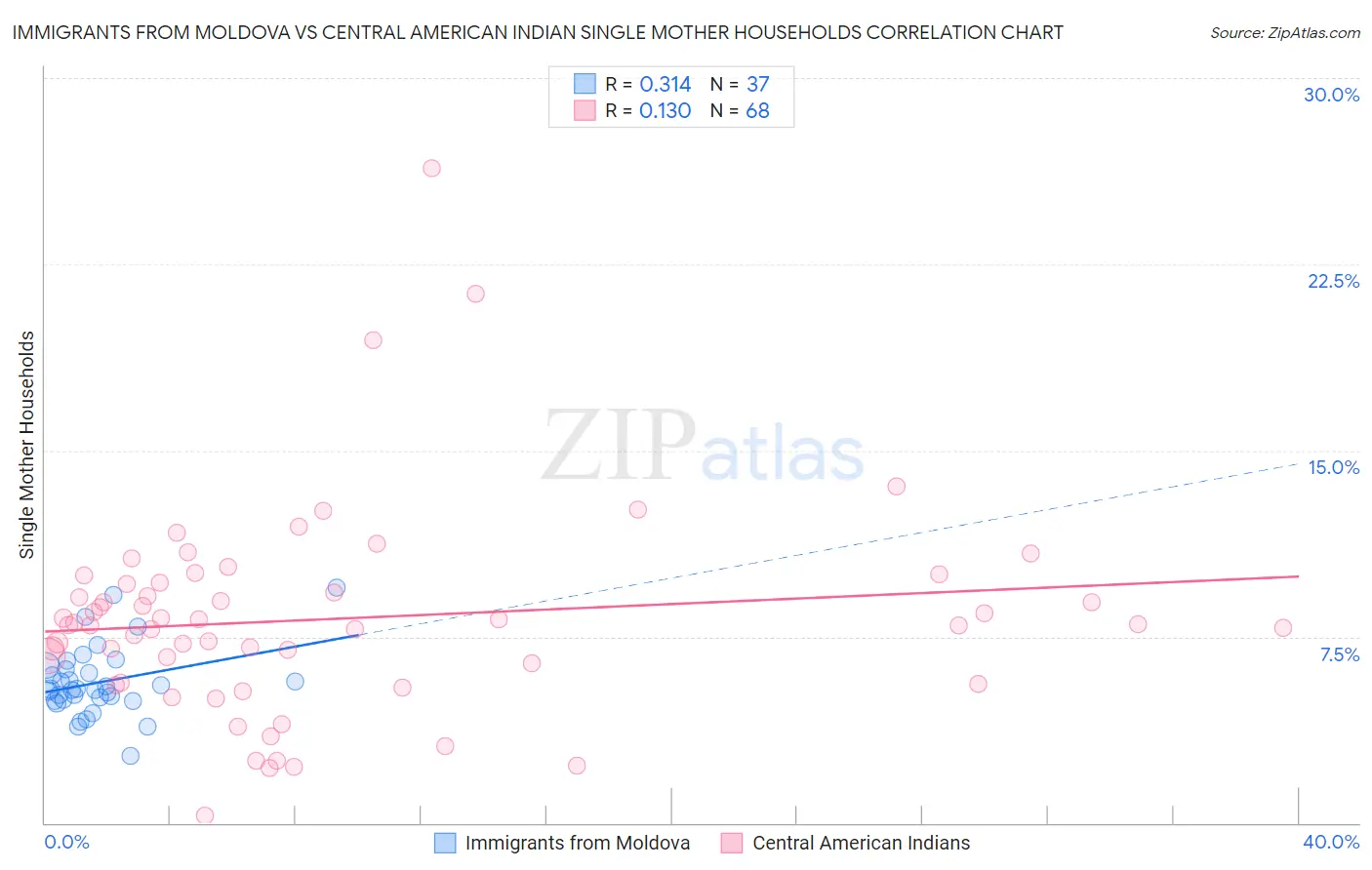 Immigrants from Moldova vs Central American Indian Single Mother Households