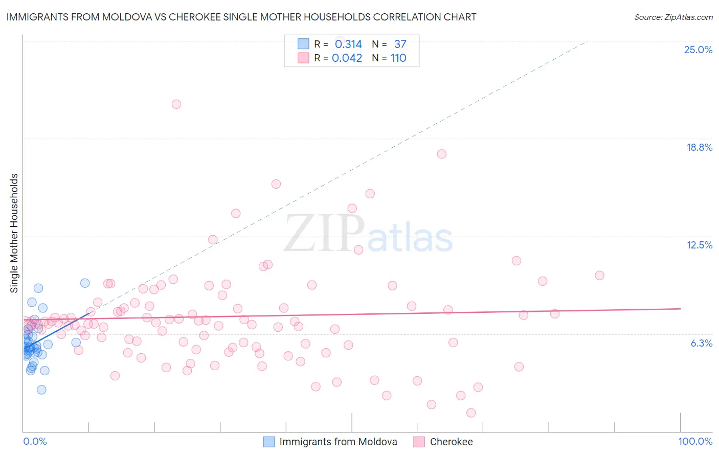 Immigrants from Moldova vs Cherokee Single Mother Households