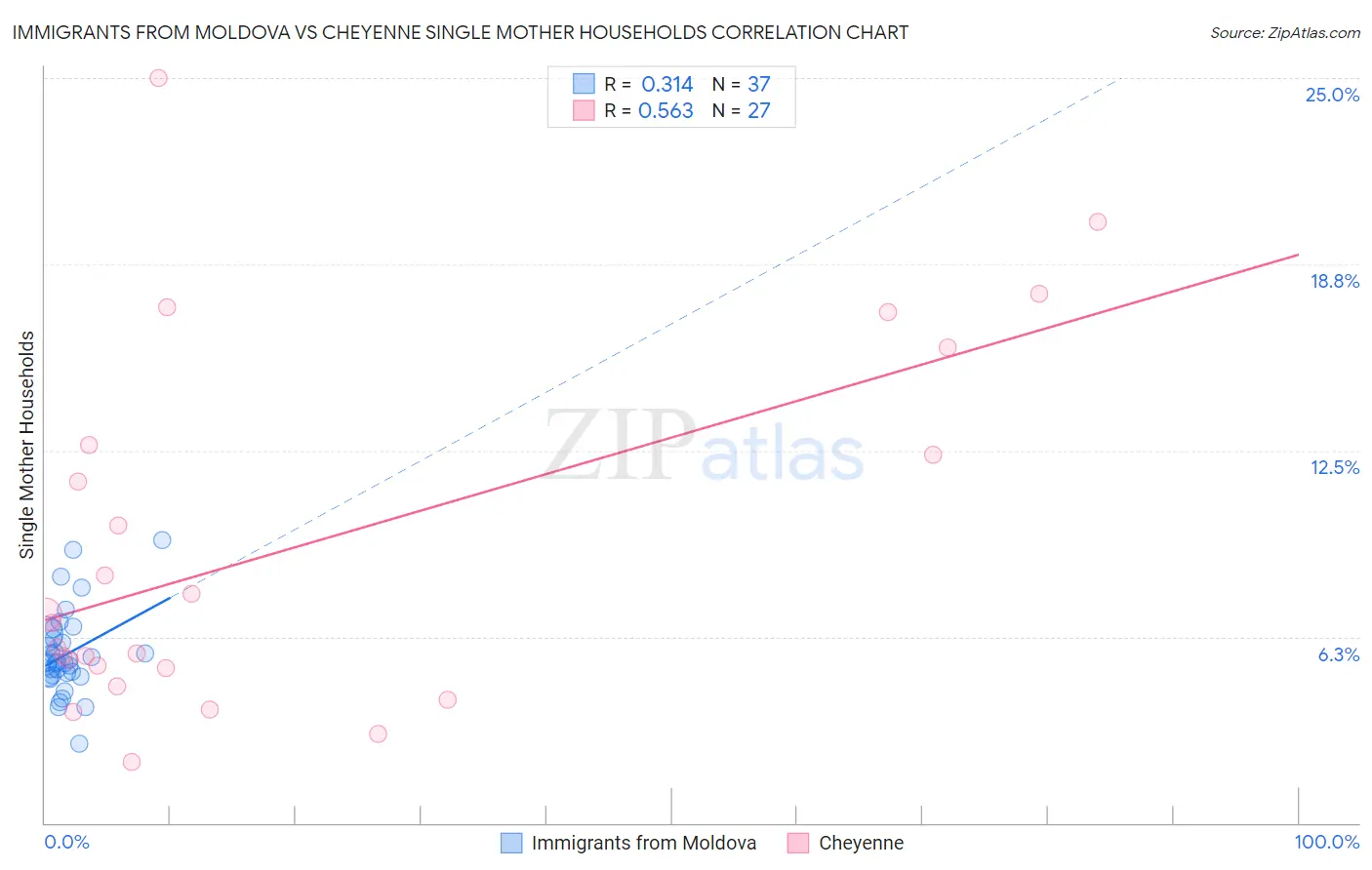 Immigrants from Moldova vs Cheyenne Single Mother Households