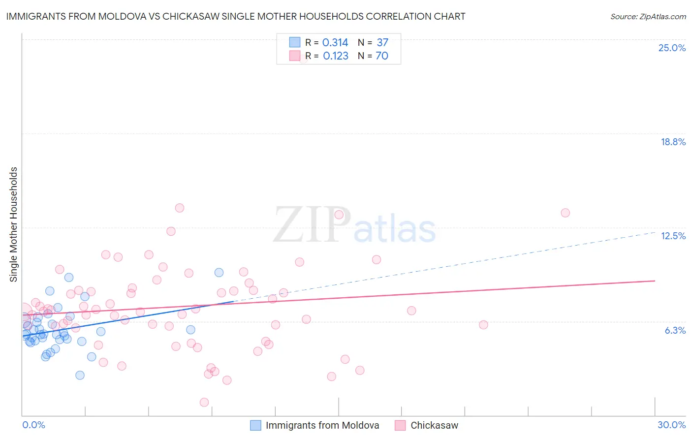 Immigrants from Moldova vs Chickasaw Single Mother Households