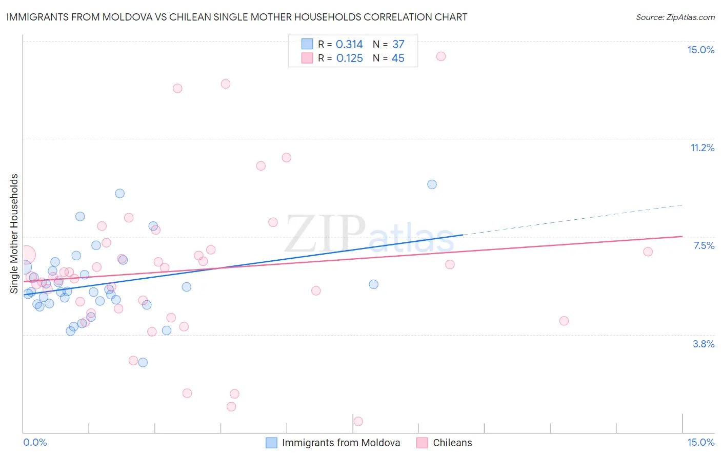 Immigrants from Moldova vs Chilean Single Mother Households