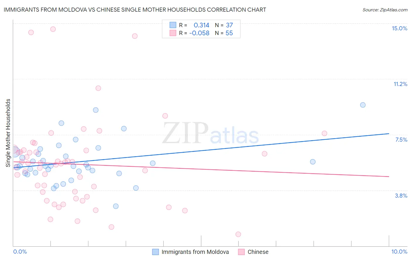 Immigrants from Moldova vs Chinese Single Mother Households