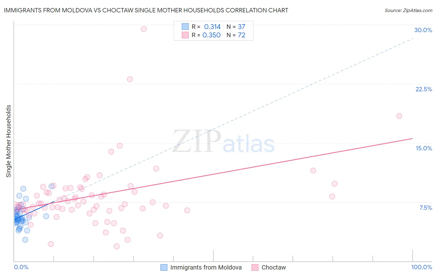 Immigrants from Moldova vs Choctaw Single Mother Households