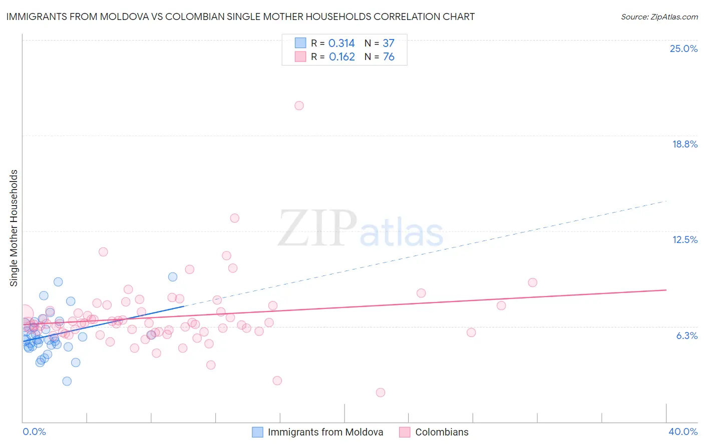 Immigrants from Moldova vs Colombian Single Mother Households