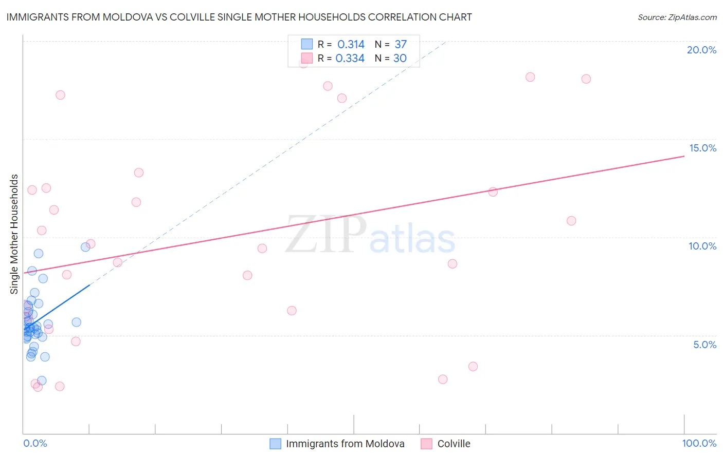 Immigrants from Moldova vs Colville Single Mother Households