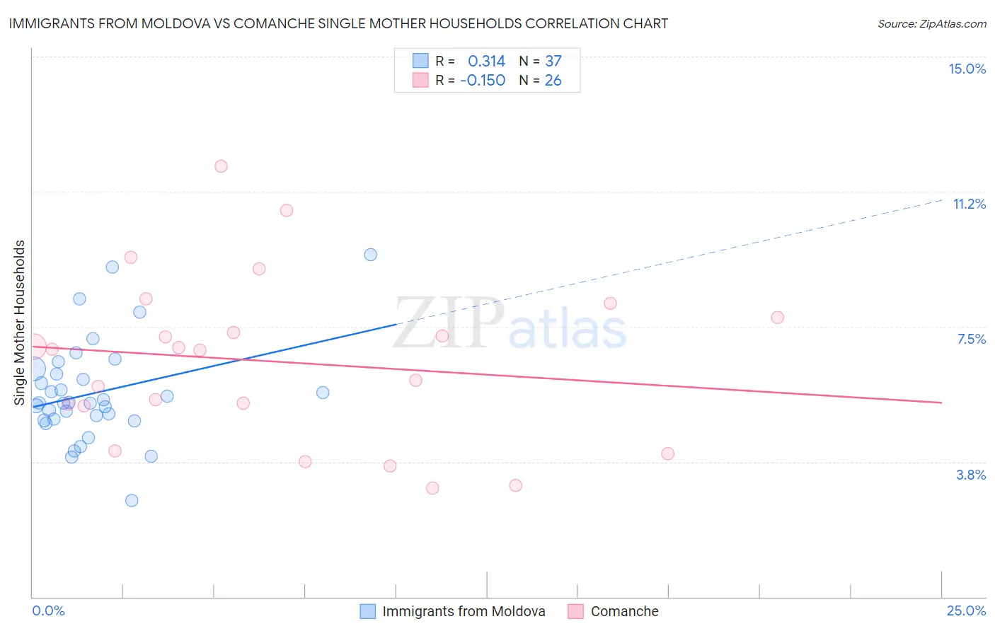 Immigrants from Moldova vs Comanche Single Mother Households