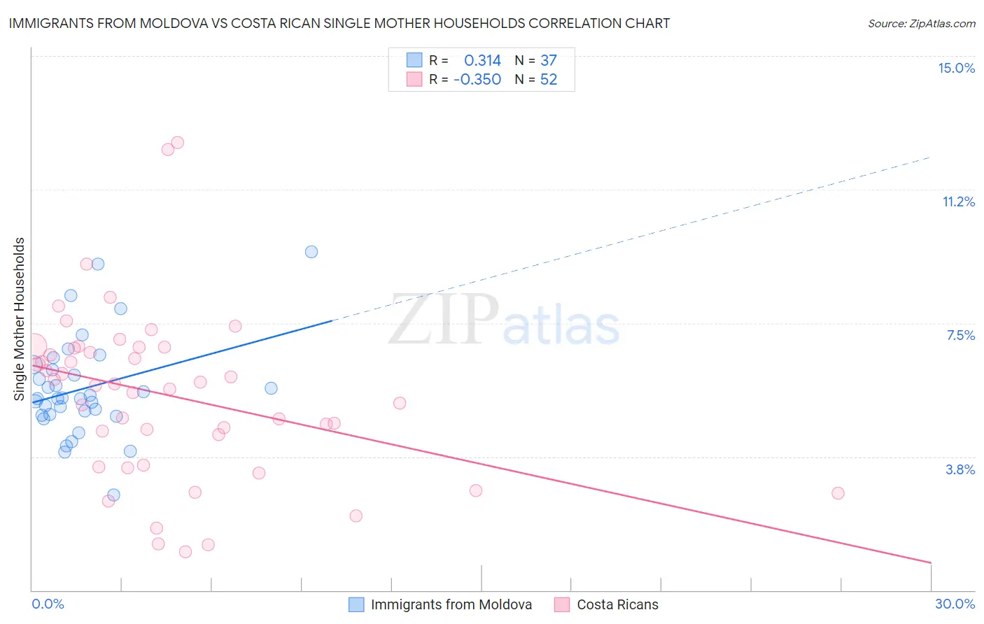 Immigrants from Moldova vs Costa Rican Single Mother Households