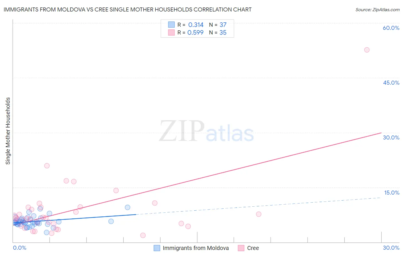 Immigrants from Moldova vs Cree Single Mother Households