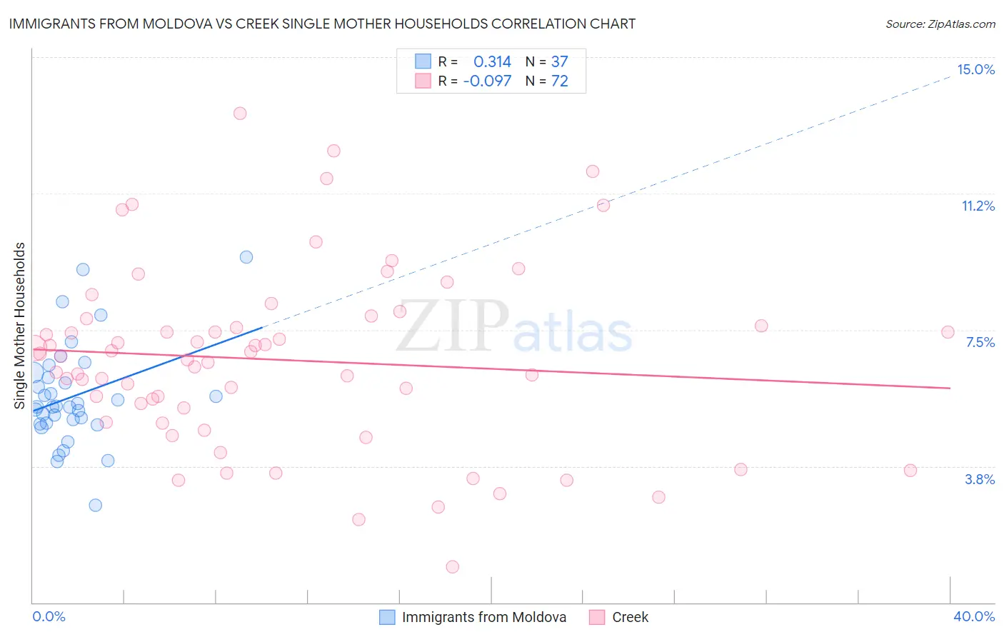 Immigrants from Moldova vs Creek Single Mother Households