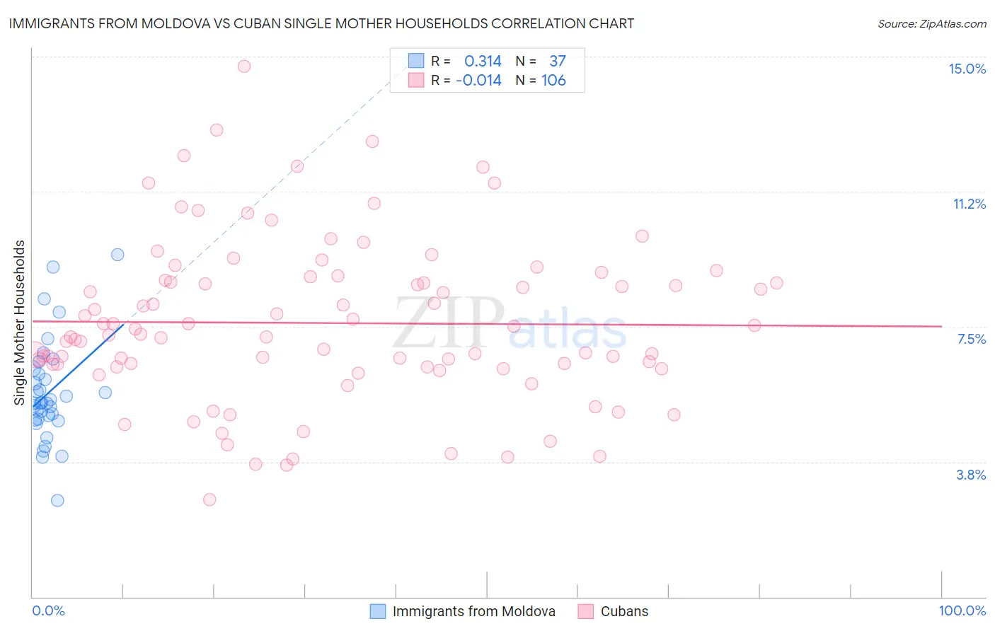 Immigrants from Moldova vs Cuban Single Mother Households