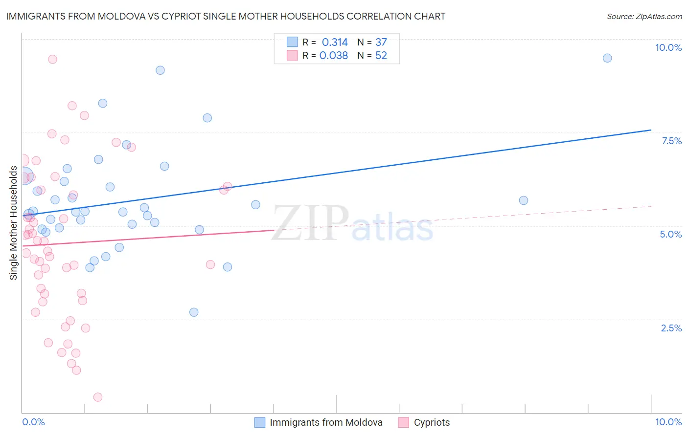 Immigrants from Moldova vs Cypriot Single Mother Households