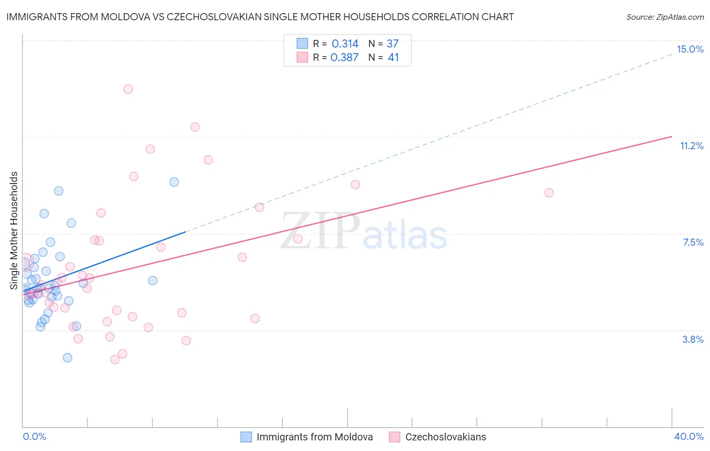 Immigrants from Moldova vs Czechoslovakian Single Mother Households