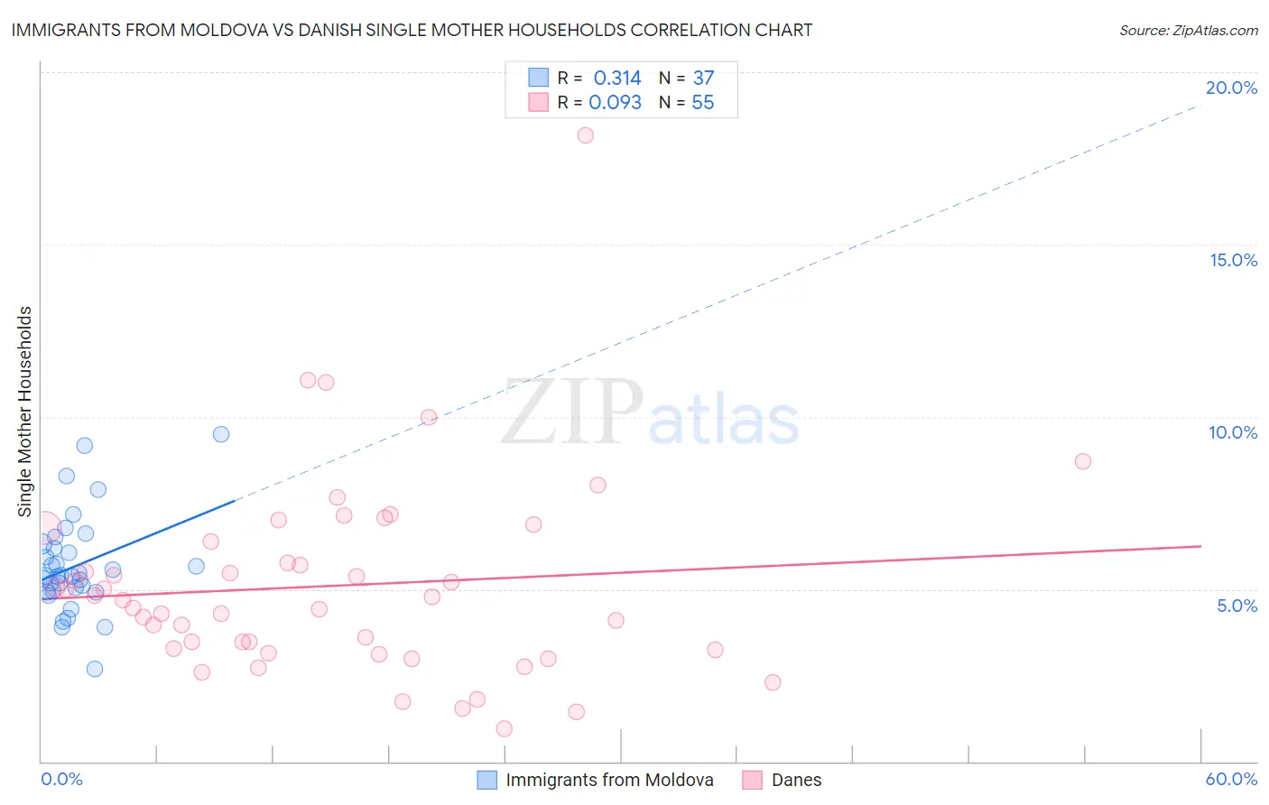 Immigrants from Moldova vs Danish Single Mother Households