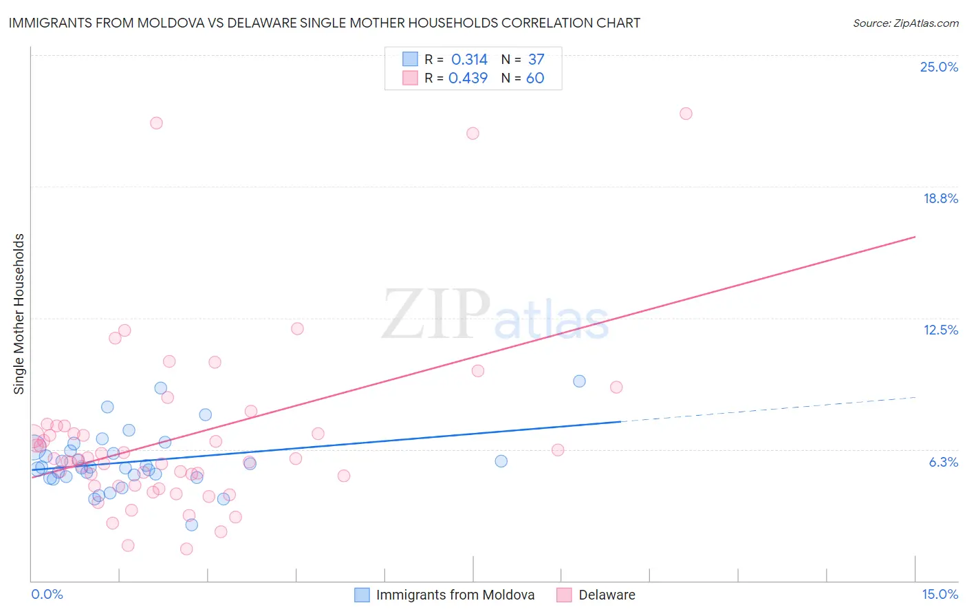 Immigrants from Moldova vs Delaware Single Mother Households