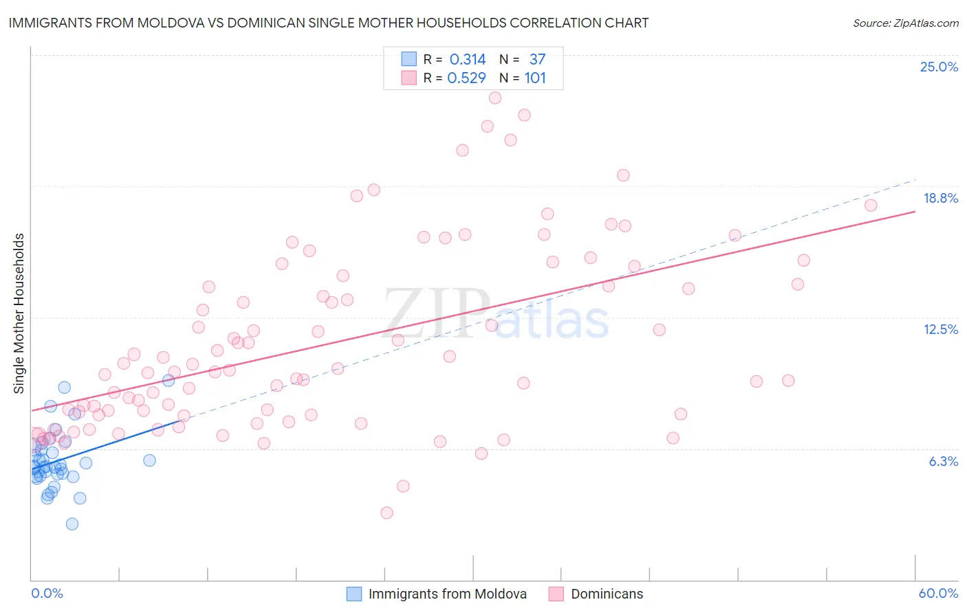Immigrants from Moldova vs Dominican Single Mother Households