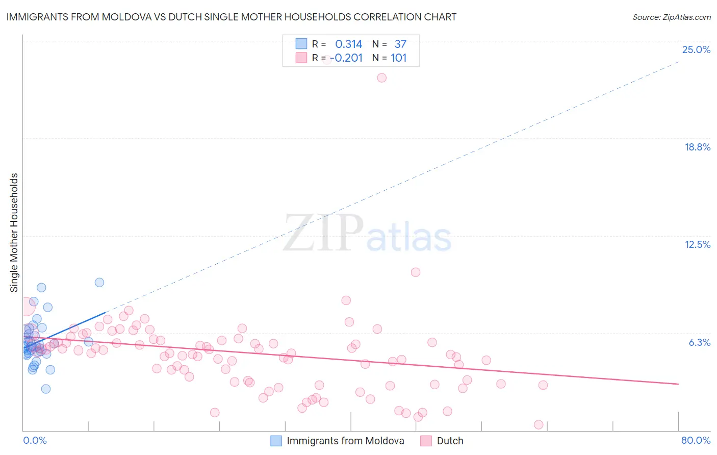 Immigrants from Moldova vs Dutch Single Mother Households