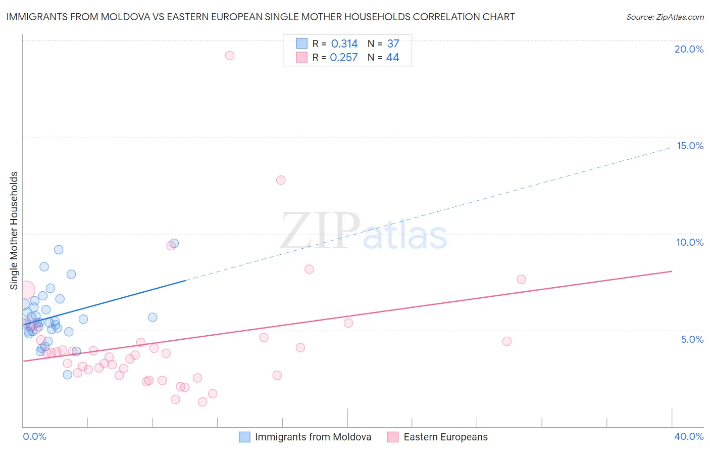 Immigrants from Moldova vs Eastern European Single Mother Households