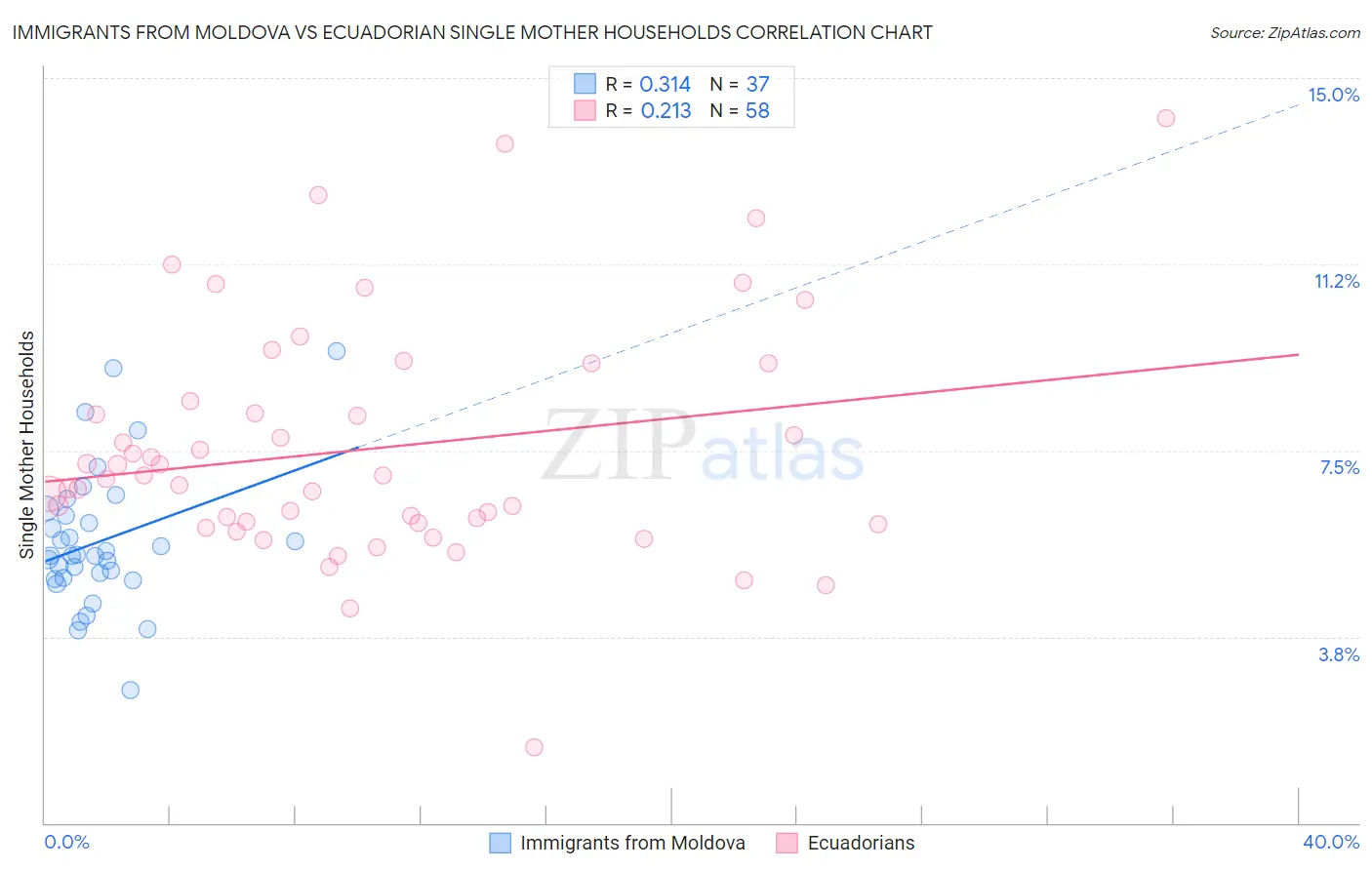 Immigrants from Moldova vs Ecuadorian Single Mother Households