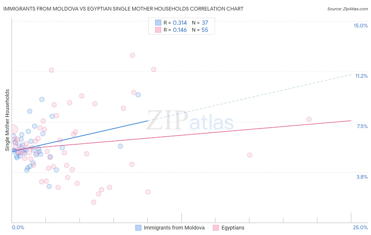 Immigrants from Moldova vs Egyptian Single Mother Households