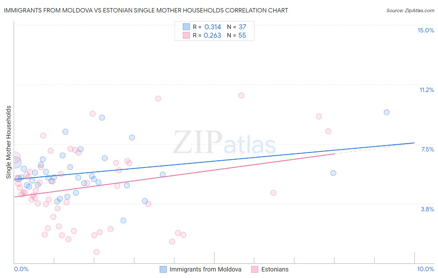 Immigrants from Moldova vs Estonian Single Mother Households