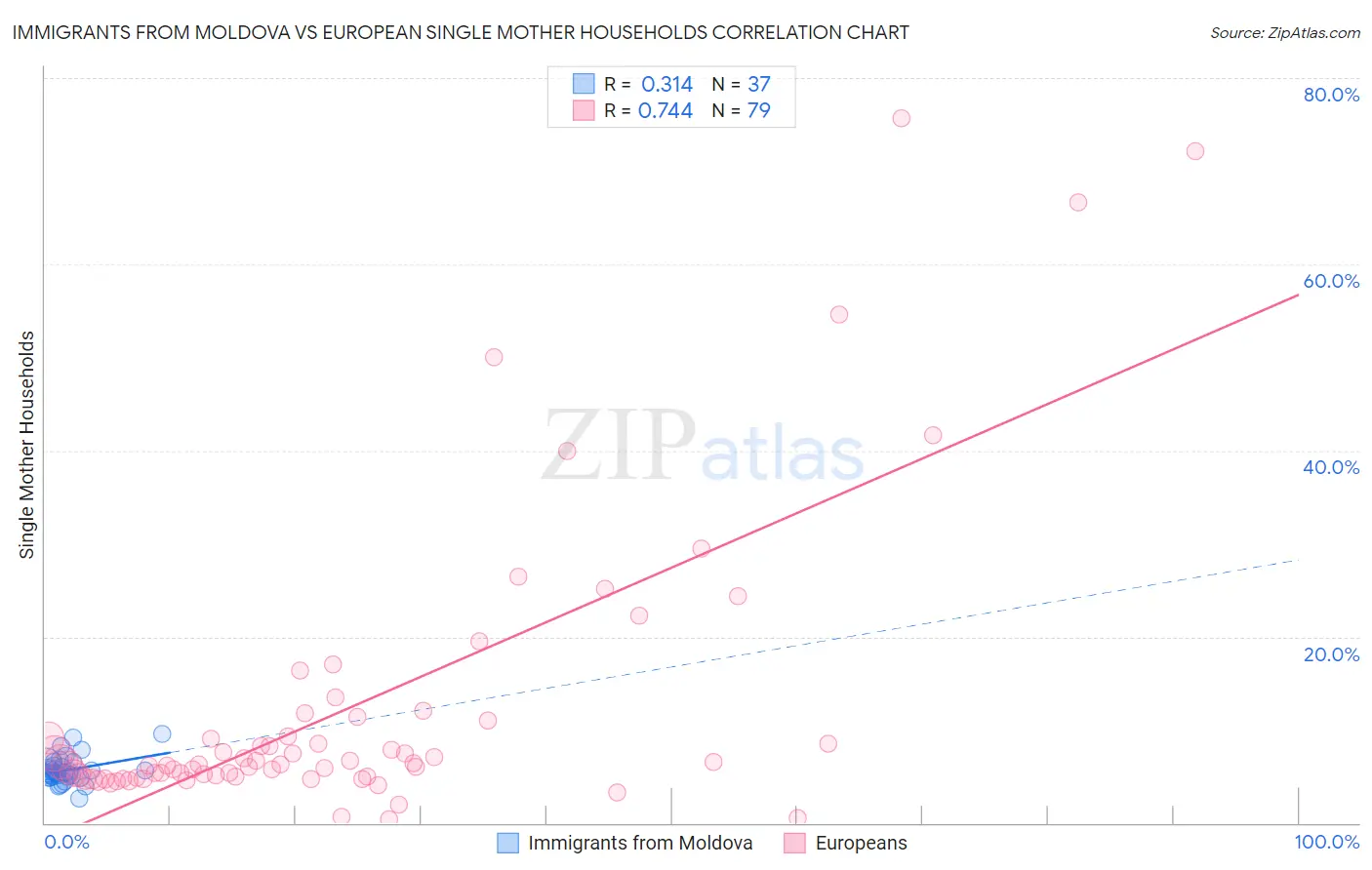 Immigrants from Moldova vs European Single Mother Households