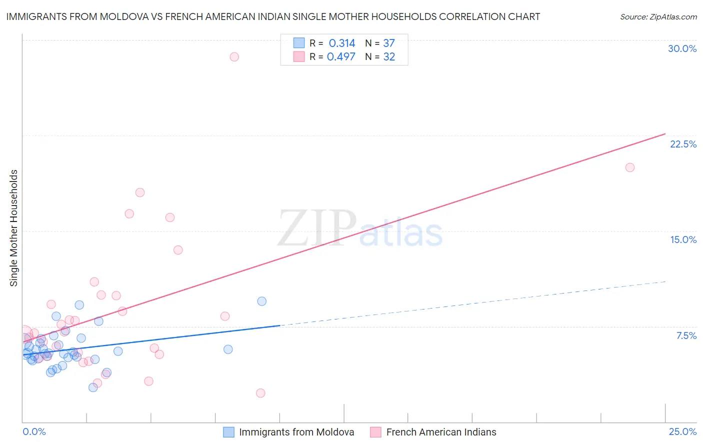 Immigrants from Moldova vs French American Indian Single Mother Households
