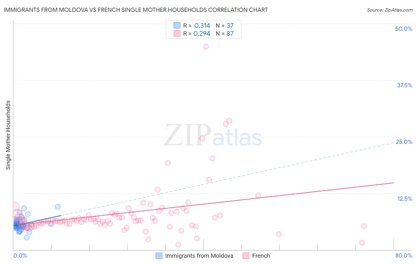 Immigrants from Moldova vs French Single Mother Households