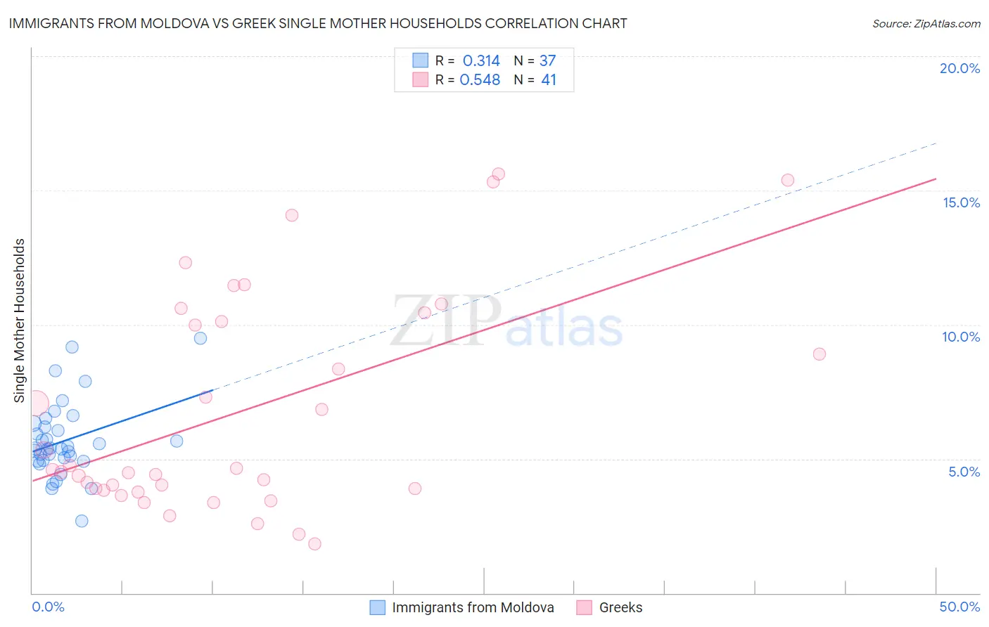 Immigrants from Moldova vs Greek Single Mother Households