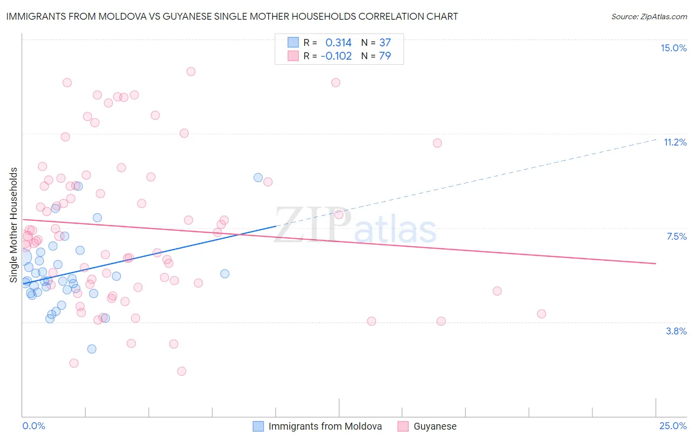 Immigrants from Moldova vs Guyanese Single Mother Households