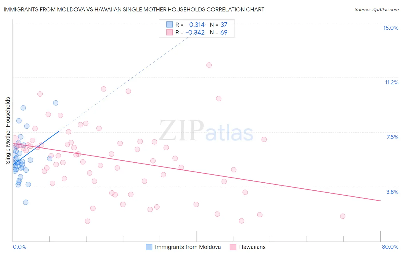Immigrants from Moldova vs Hawaiian Single Mother Households